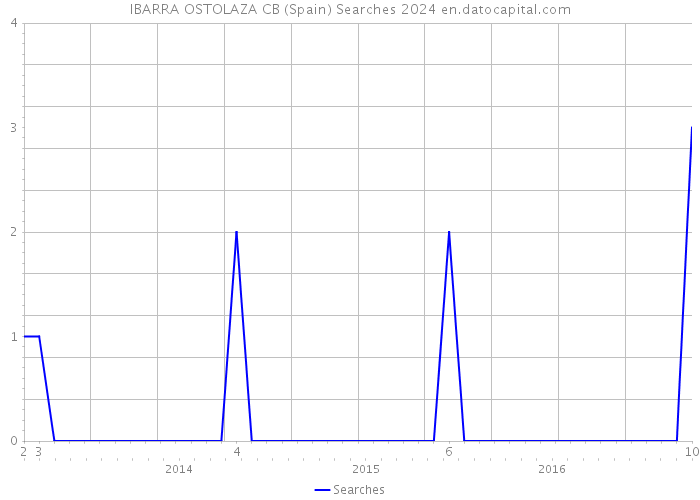 IBARRA OSTOLAZA CB (Spain) Searches 2024 