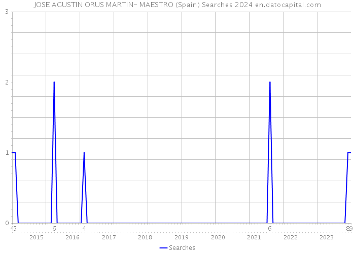 JOSE AGUSTIN ORUS MARTIN- MAESTRO (Spain) Searches 2024 