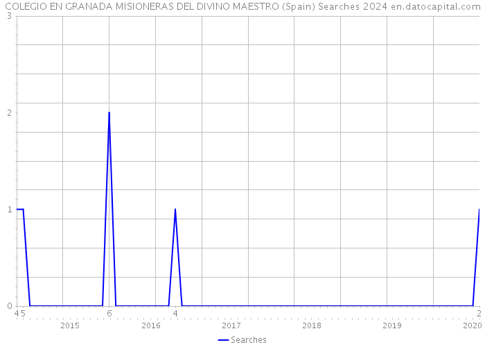 COLEGIO EN GRANADA MISIONERAS DEL DIVINO MAESTRO (Spain) Searches 2024 