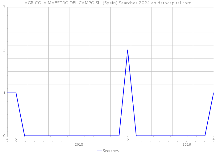 AGRICOLA MAESTRO DEL CAMPO SL. (Spain) Searches 2024 