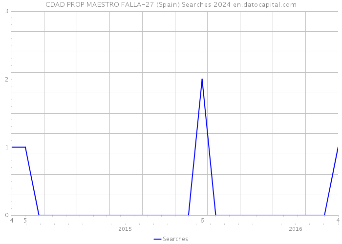 CDAD PROP MAESTRO FALLA-27 (Spain) Searches 2024 