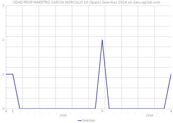 CDAD PROP MAESTRO GARCIA MORCILLO 10 (Spain) Searches 2024 