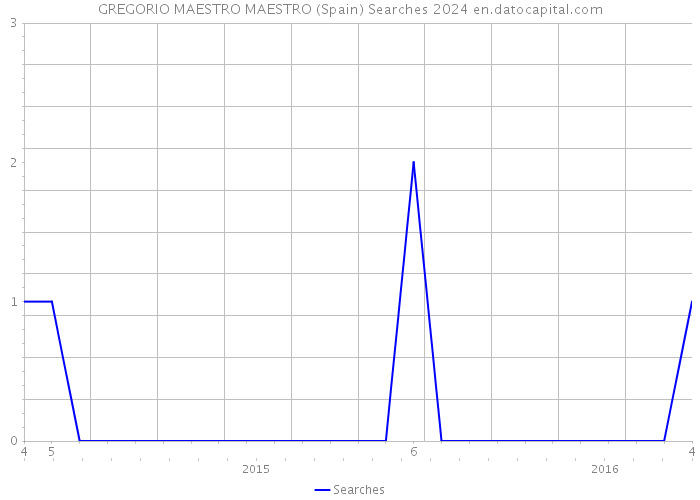 GREGORIO MAESTRO MAESTRO (Spain) Searches 2024 