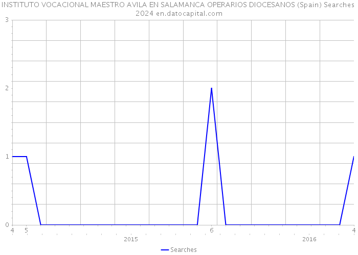 INSTITUTO VOCACIONAL MAESTRO AVILA EN SALAMANCA OPERARIOS DIOCESANOS (Spain) Searches 2024 