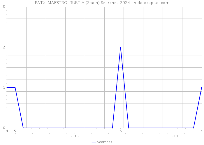 PATXI MAESTRO IRURTIA (Spain) Searches 2024 