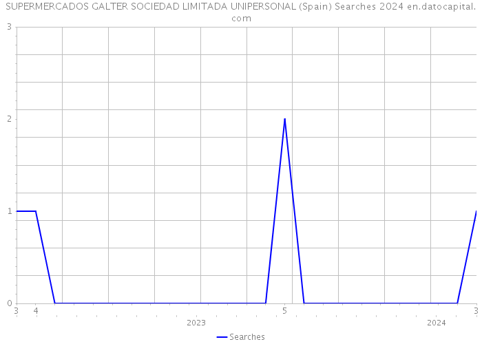 SUPERMERCADOS GALTER SOCIEDAD LIMITADA UNIPERSONAL (Spain) Searches 2024 