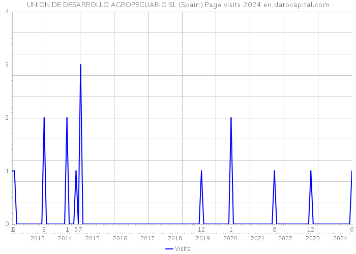 UNION DE DESARROLLO AGROPECUARIO SL (Spain) Page visits 2024 