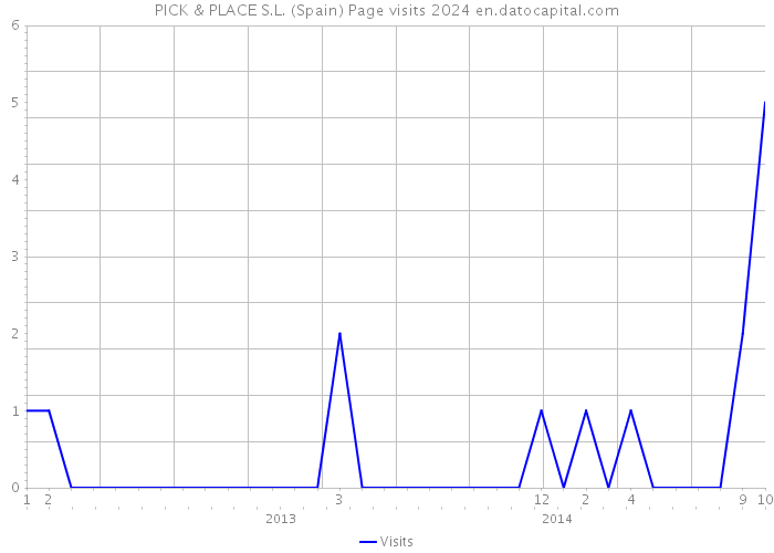 PICK & PLACE S.L. (Spain) Page visits 2024 