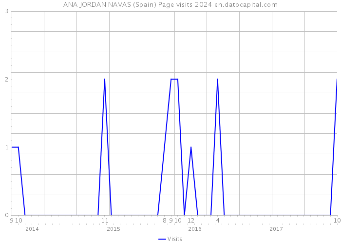 ANA JORDAN NAVAS (Spain) Page visits 2024 