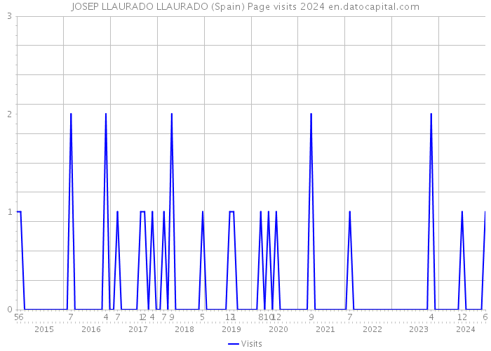 JOSEP LLAURADO LLAURADO (Spain) Page visits 2024 