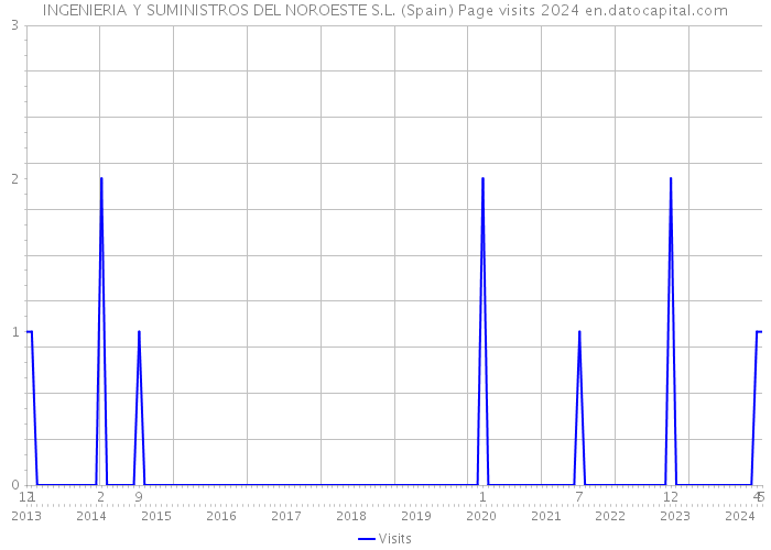 INGENIERIA Y SUMINISTROS DEL NOROESTE S.L. (Spain) Page visits 2024 