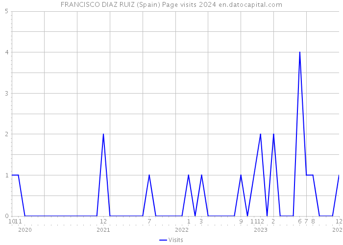 FRANCISCO DIAZ RUIZ (Spain) Page visits 2024 