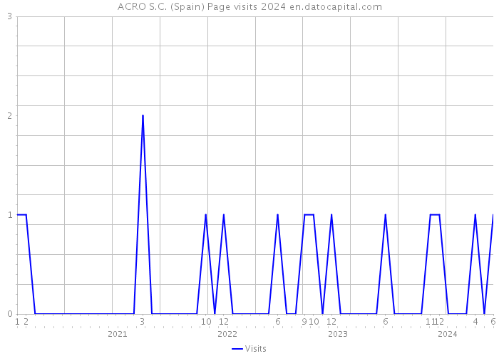ACRO S.C. (Spain) Page visits 2024 