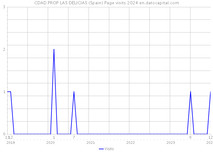 CDAD PROP LAS DELICIAS (Spain) Page visits 2024 