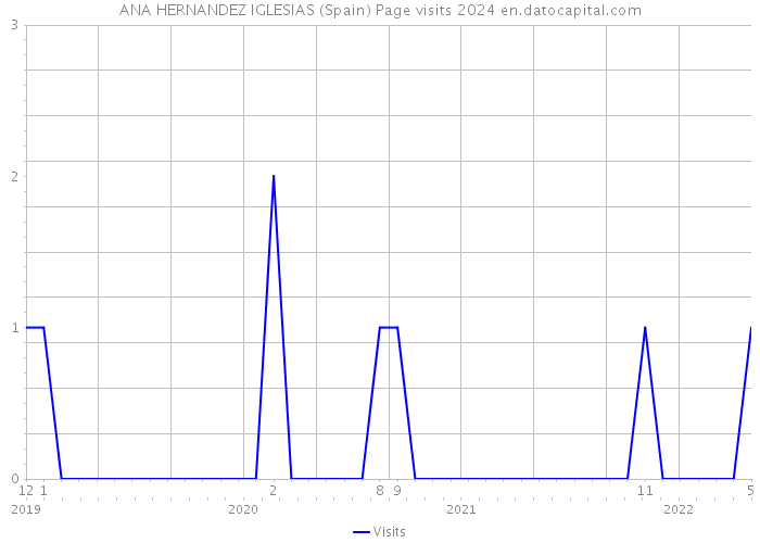 ANA HERNANDEZ IGLESIAS (Spain) Page visits 2024 