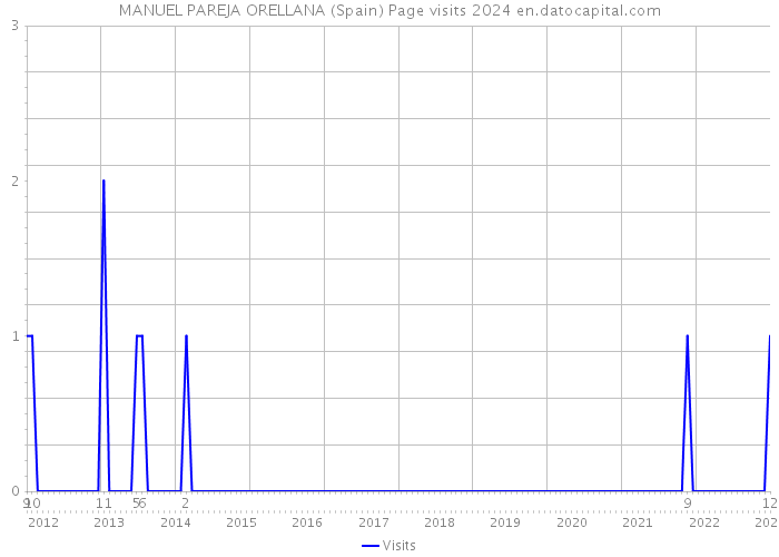 MANUEL PAREJA ORELLANA (Spain) Page visits 2024 