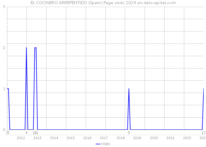 EL COCINERO ARREPENTIDO (Spain) Page visits 2024 