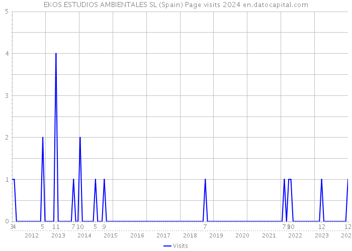 EKOS ESTUDIOS AMBIENTALES SL (Spain) Page visits 2024 