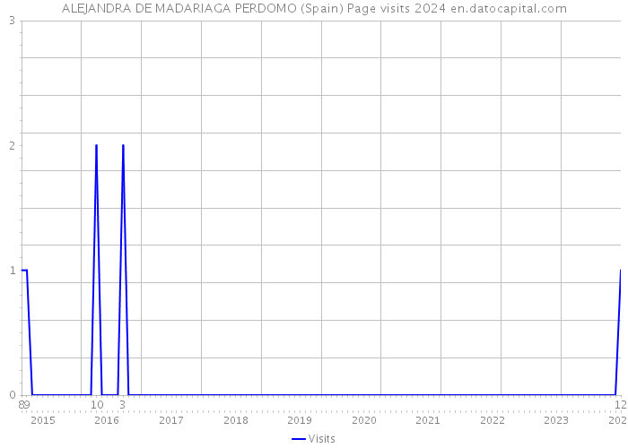 ALEJANDRA DE MADARIAGA PERDOMO (Spain) Page visits 2024 