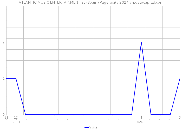 ATLANTIC MUSIC ENTERTAINMENT SL (Spain) Page visits 2024 