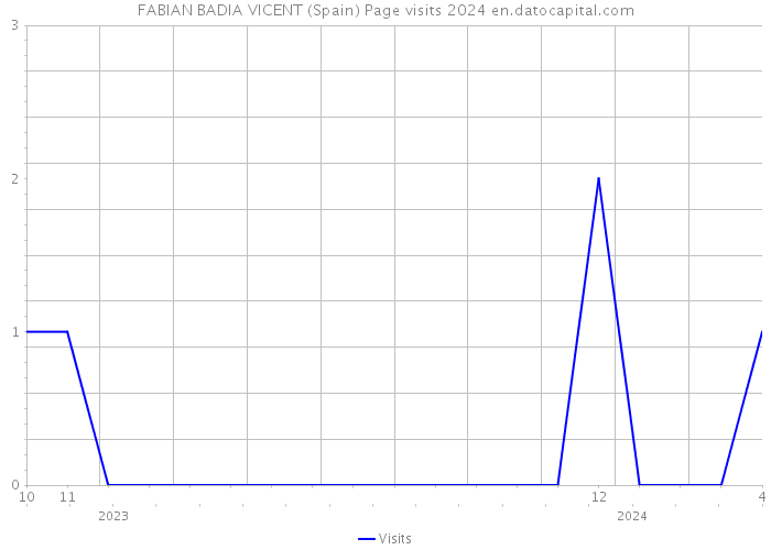 FABIAN BADIA VICENT (Spain) Page visits 2024 
