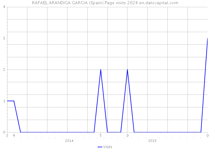 RAFAEL ARANDIGA GARCIA (Spain) Page visits 2024 