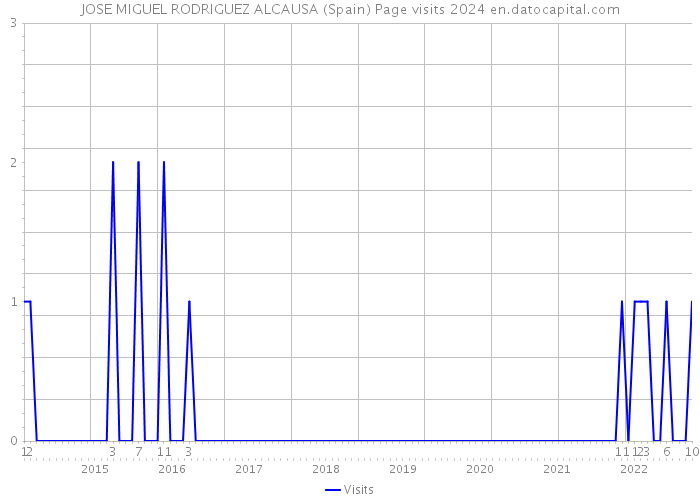 JOSE MIGUEL RODRIGUEZ ALCAUSA (Spain) Page visits 2024 