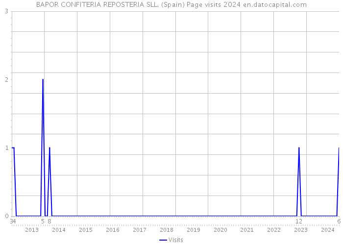 BAPOR CONFITERIA REPOSTERIA SLL. (Spain) Page visits 2024 