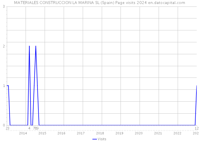 MATERIALES CONSTRUCCION LA MARINA SL (Spain) Page visits 2024 