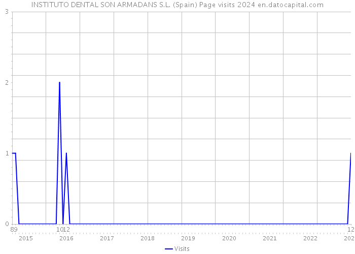 INSTITUTO DENTAL SON ARMADANS S.L. (Spain) Page visits 2024 