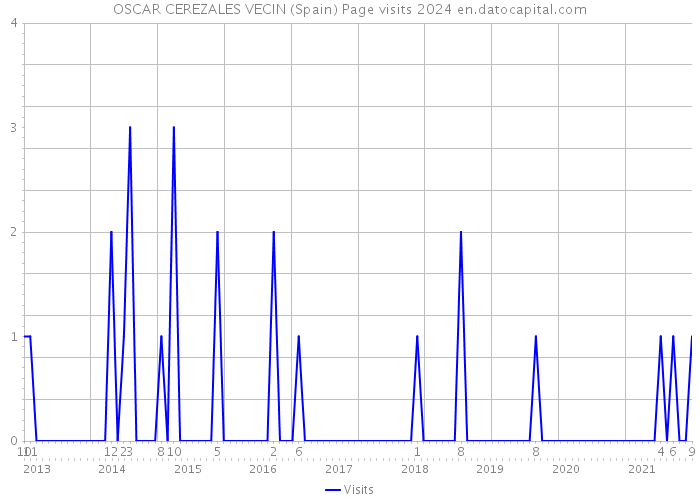 OSCAR CEREZALES VECIN (Spain) Page visits 2024 