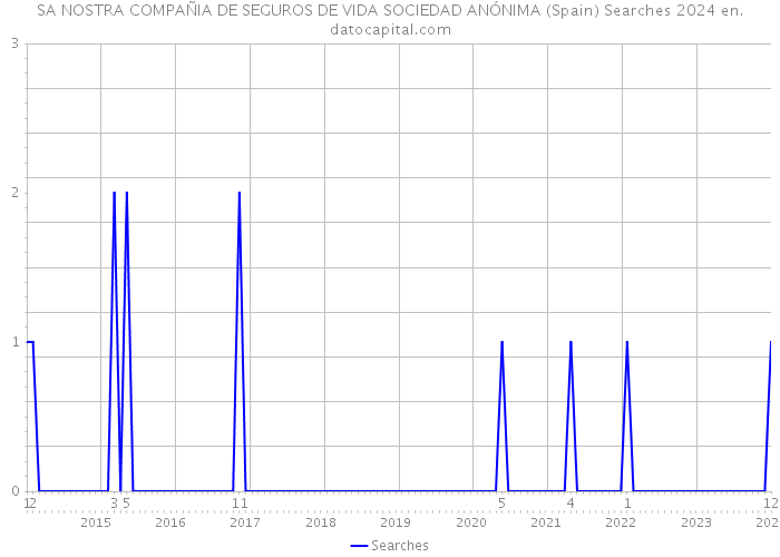 SA NOSTRA COMPAÑIA DE SEGUROS DE VIDA SOCIEDAD ANÓNIMA (Spain) Searches 2024 