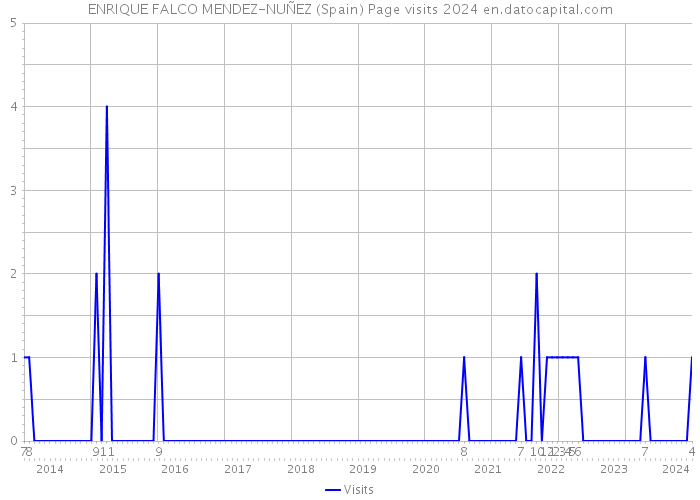 ENRIQUE FALCO MENDEZ-NUÑEZ (Spain) Page visits 2024 