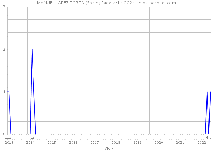 MANUEL LOPEZ TORTA (Spain) Page visits 2024 