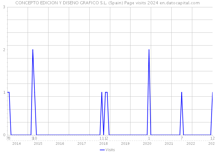 CONCEPTO EDICION Y DISENO GRAFICO S.L. (Spain) Page visits 2024 