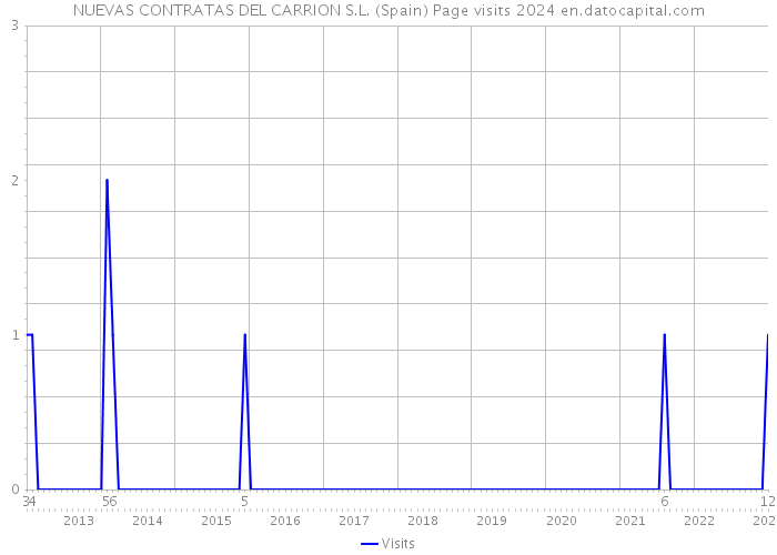 NUEVAS CONTRATAS DEL CARRION S.L. (Spain) Page visits 2024 