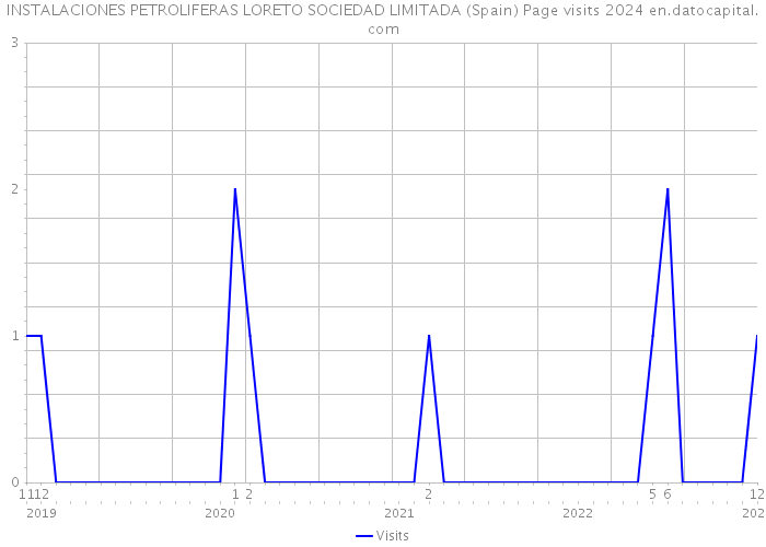 INSTALACIONES PETROLIFERAS LORETO SOCIEDAD LIMITADA (Spain) Page visits 2024 