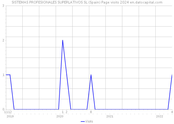 SISTEMAS PROFESIONALES SUPERLATIVOS SL (Spain) Page visits 2024 