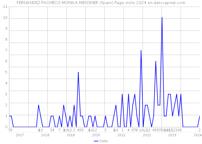 FERNANDEZ PACHECO MONIKA MEISSNER (Spain) Page visits 2024 
