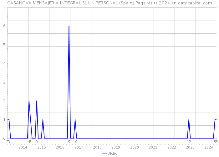CASANOVA MENSAJERIA INTEGRAL SL UNIPERSONAL (Spain) Page visits 2024 