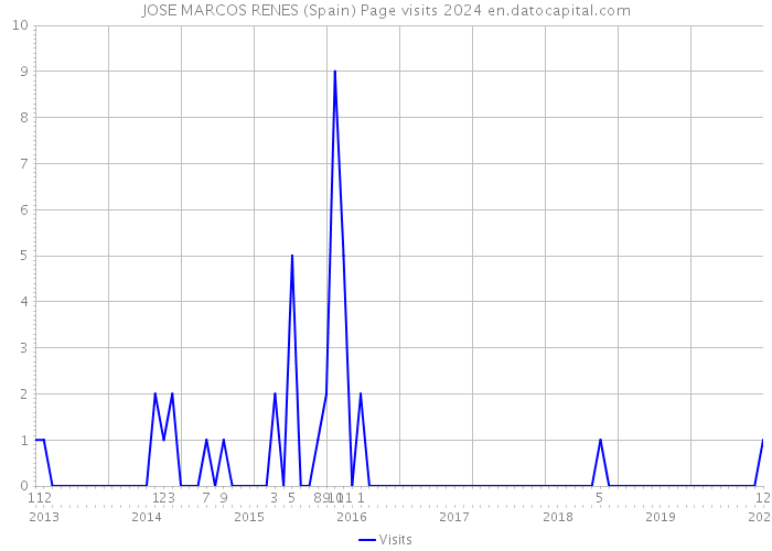 JOSE MARCOS RENES (Spain) Page visits 2024 