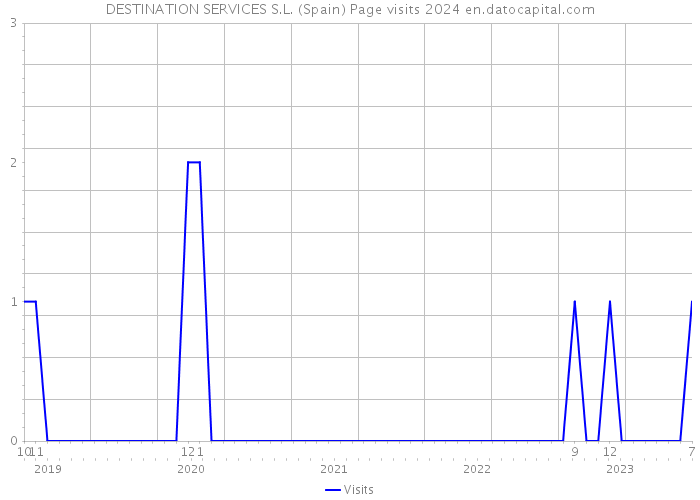 DESTINATION SERVICES S.L. (Spain) Page visits 2024 