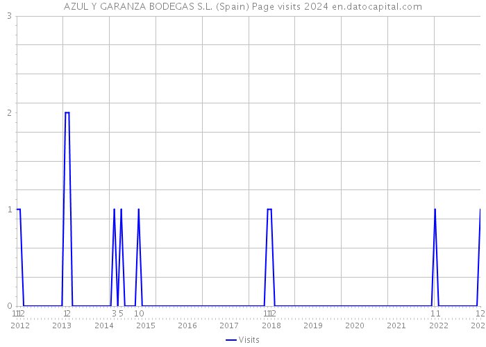 AZUL Y GARANZA BODEGAS S.L. (Spain) Page visits 2024 