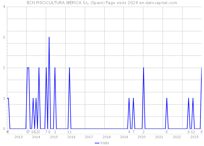 BCN PISCICULTURA IBERICA S.L. (Spain) Page visits 2024 