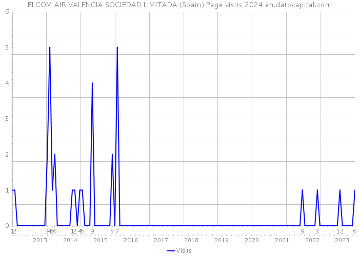 ELCOM AIR VALENCIA SOCIEDAD LIMITADA (Spain) Page visits 2024 