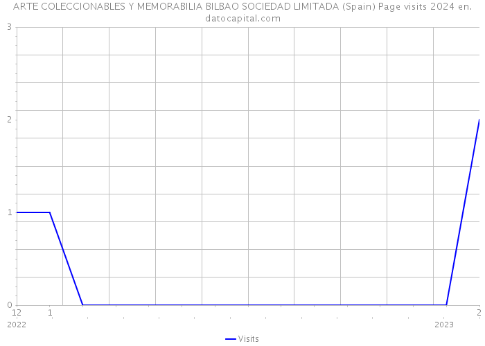 ARTE COLECCIONABLES Y MEMORABILIA BILBAO SOCIEDAD LIMITADA (Spain) Page visits 2024 