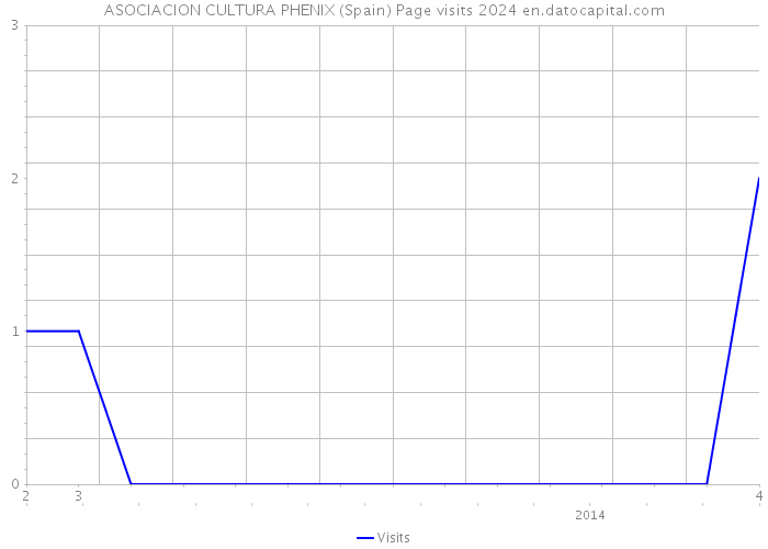 ASOCIACION CULTURA PHENIX (Spain) Page visits 2024 