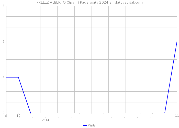 PRELEZ ALBERTO (Spain) Page visits 2024 