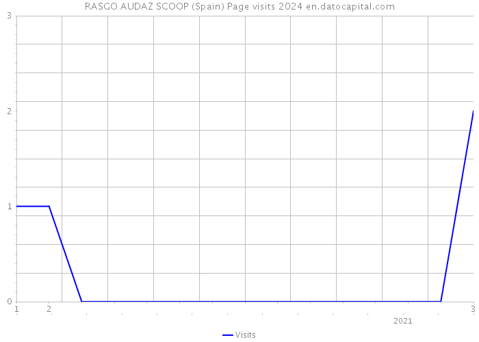 RASGO AUDAZ SCOOP (Spain) Page visits 2024 