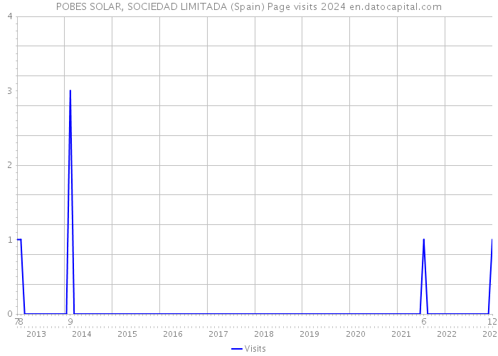 POBES SOLAR, SOCIEDAD LIMITADA (Spain) Page visits 2024 